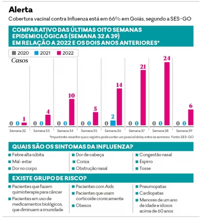 tabela de casos de influenza